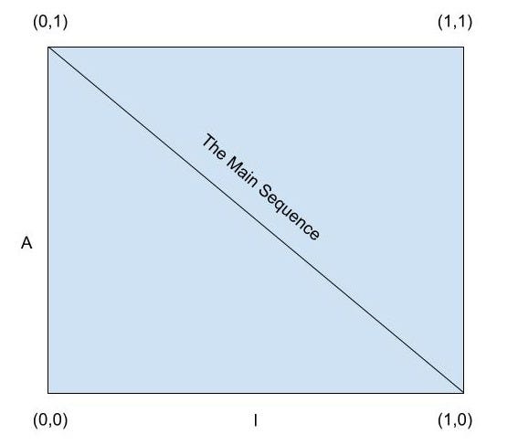 Diagram 5- Graph showing the relationship between abstraction and instability metrics