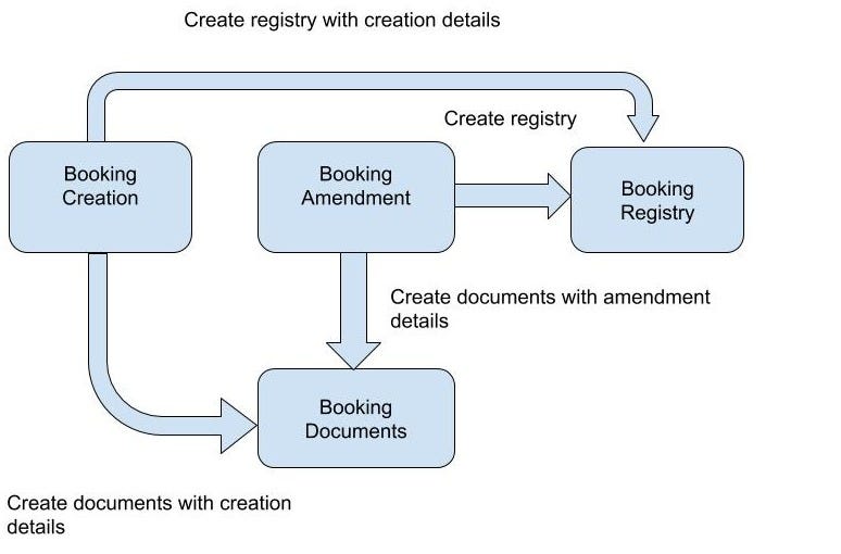 Diagram 1- Booking system's overall architecture showing communication paths between components