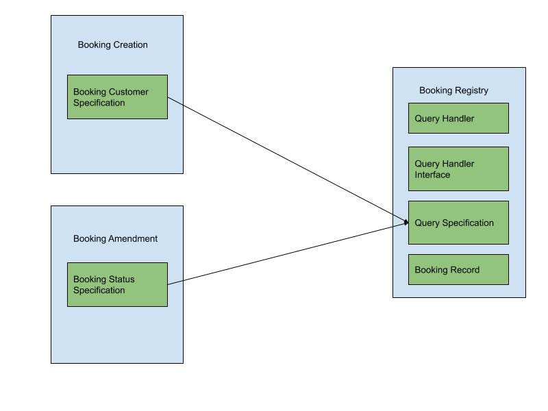 Diagram 4- Architecture showing how clients extend the abstract specification class